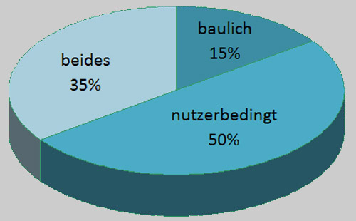 Ursachen fuer die Bildung von Schimmel